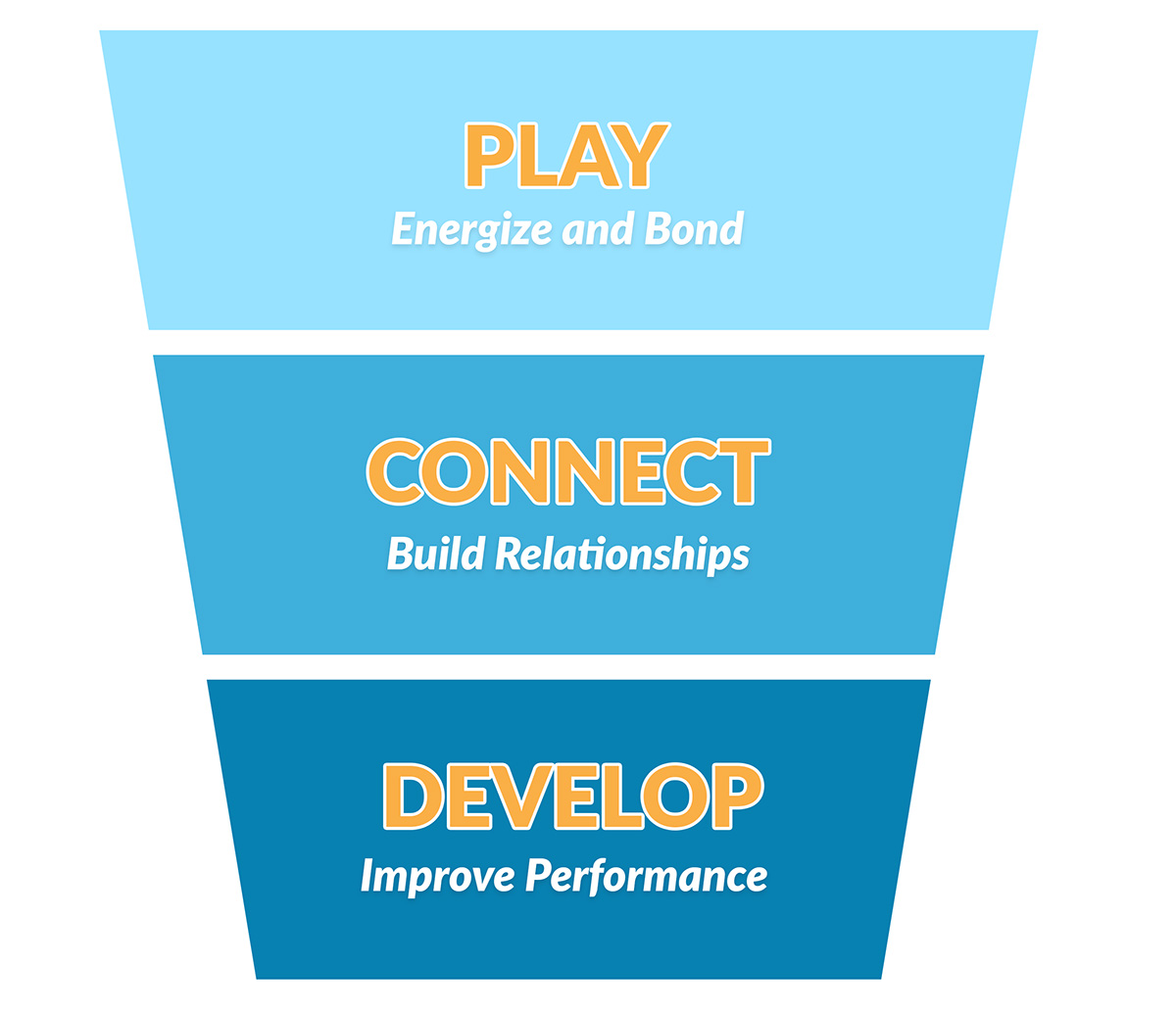 Play, Connect, or Develop for Team Building Activities